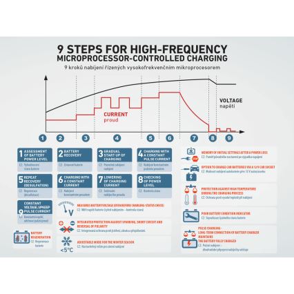 Extol Premium - Φορτιστής μπαταρίας αυτοκινήτου 9-stage 6/12V 4A IP65