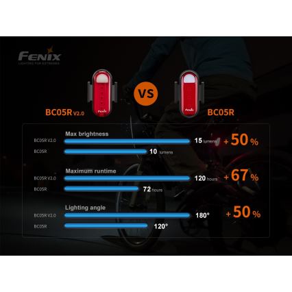 Fenix BC05RV20 - LED Επαναφορτιζόμενος φακός ποδηλάτου LED / USB IP66 15 lm 120 ώρες