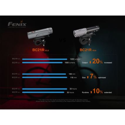 Fenix BC21RV30 - LED Επαναφορτιζόμενο φως ποδηλάτου LED / USB IP68 1200 lm 33 ώρες