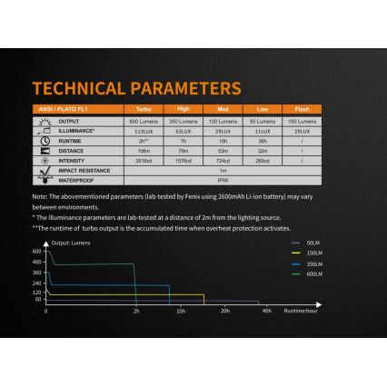 Fenix BC25R - LED Επαναφορτιζόμενο φωτιστικό ποδηλάτου LED / USB IP66