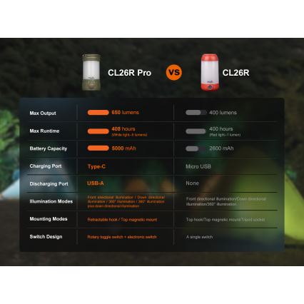 Fenix CL26RPROOLI - LED Dimming φορητό επαναφορτιζόμενο φωτιστικό LED/USB IP66 650 γυαλιστερό 408 h 5000 mAh πράσινο
