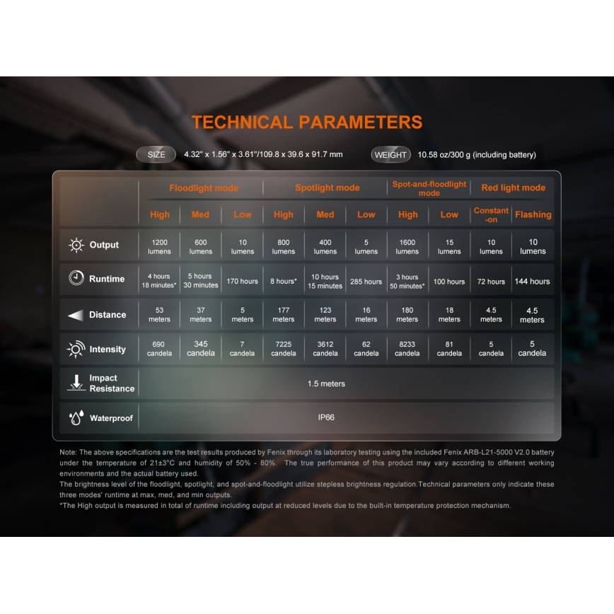 Fenix CL27RGRE - LED Dimming επαναφορτιζόμενο φωστικό LED/USB IP66 1600 γυαλιστερό 285 h 5000 mAh