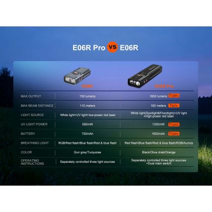 Fenix E06RPROEUBLC - Επαναφορτιζόμενος φακός LED με ρύθμιση φωτεινότητας, φόρτιση USB, 1650 mAh, IP66, 1600 lm, 111 h, μαύρος