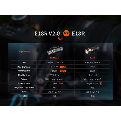 Fenix E18RV20800 - Ρυθμιζόμενος επαναφορτιζόμενος φακός LED/USB/1xCR123A 800 mAh IP68 1200 lm 200 h μαύρος