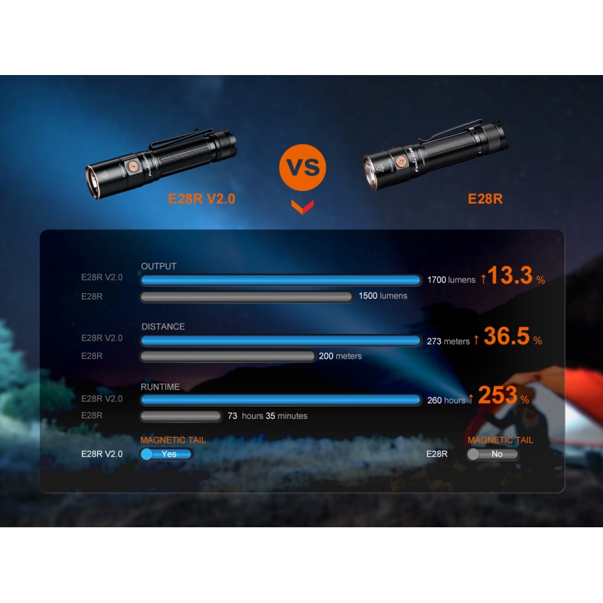 Fenix E28RV20 - LED Dimming επαναφορτιζόμενος φακός LED/USB/2xCR123A IP68 1700 γυαλιστερό 260 h 3400 mAh