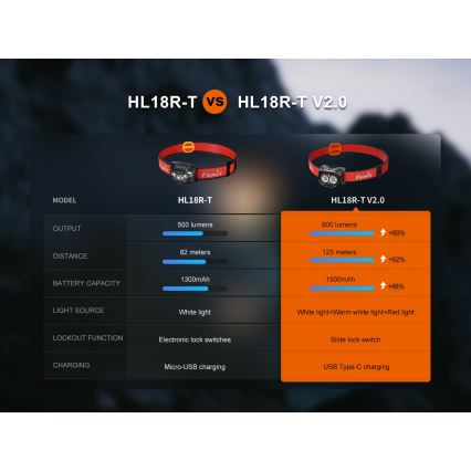 Fenix HL18RTV20WHT - LED Dimming επαναφορτιζόμενος φακός κεφαλής LED/USB IP66 800 γυαλιστερό 160 h λευκό/μαύρο