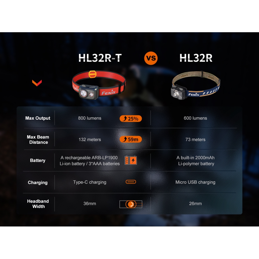 Fenix HL32RTBLCK - Επαναφορτιζόμενος φακός κεφαλής LED LED/USB/3xAAA IP66 800 γυαλιστερό 300 h 1900 mAh μαύρο/πορτοκαλί