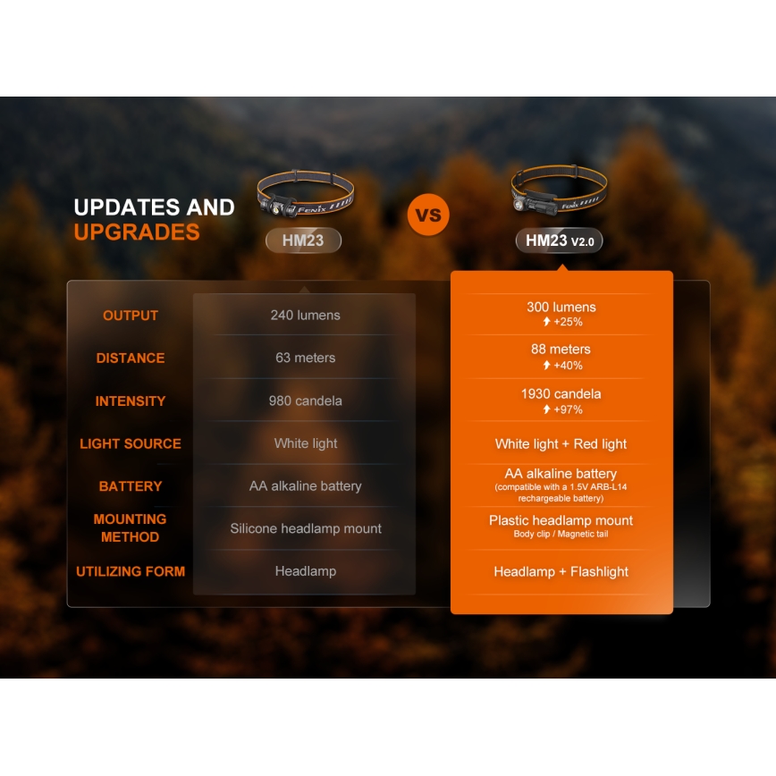 Fenix HM23V20 - LED Dimming φακός κεφαλής LED/1xAA IP68 300 lm 100 h