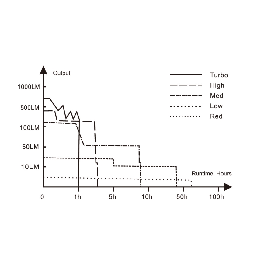 Fenix HM50RV20 - Επαναφορτιζόμενη λάμπα κεφαλής LED 3xLED/USB/1xCR123A IP68 700 γυαλιστερό 120 h 700 mAh