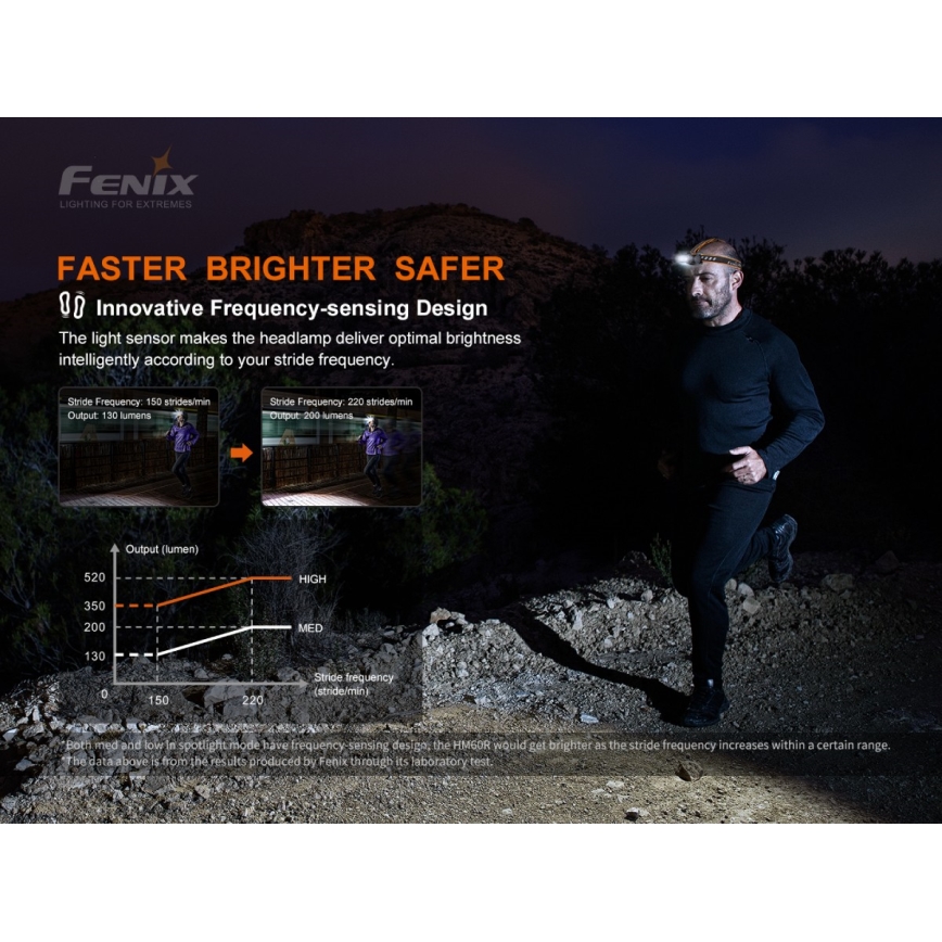 Fenix HM60R - LED Dimming επαναφορτιζόμενος φακός κεφαλής 4xLED/USB/2xCR123A IP68 1300 γυαλιστερό 300 h 3400 mAh