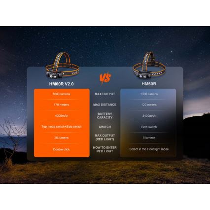 Fenix HM60RV20 - Φακός κεφαλής LED με ρύθμιση φωτεινότητας, επαναφορτιζόμενος LED/USB 4000 mAh IP68 1600 lm 292 h πορτοκαλί