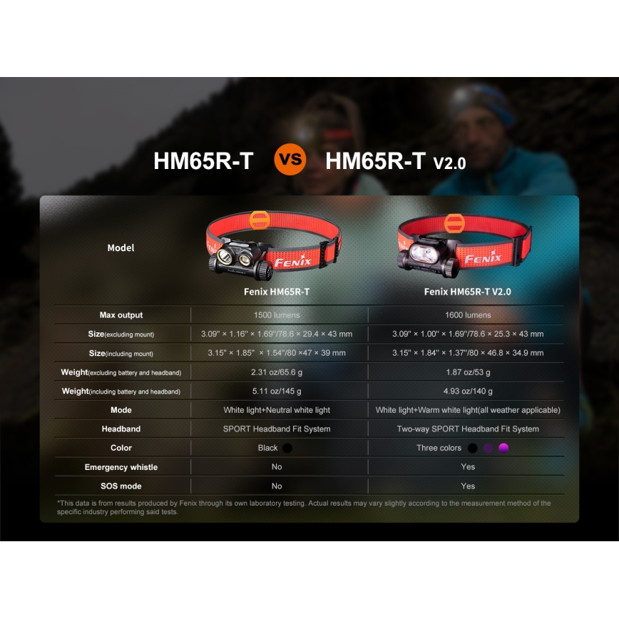 Fenix HM65RTV20BLC- LED Dimming επαναφορτιζόμενος φακός κεφαλής LED/USB IP68 μαύρο/πορτοκαλί
