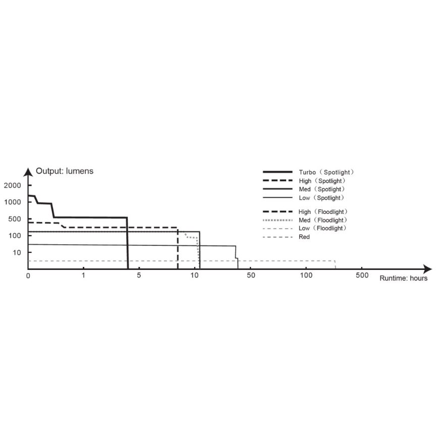 Fenix HP16R1250 - Επαναφορτιζόμενος φακός κεφαλής LED 3xLED/USB 4xAA IP66 1250 lm 600 ώρες 3000 mAh