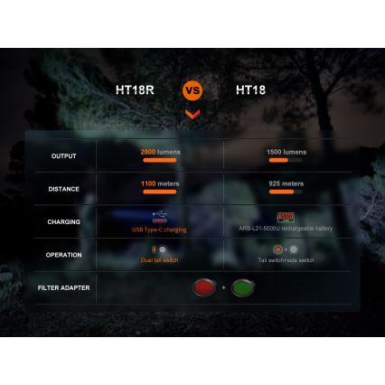 Fenix HT18R - LED Dimming επαναφορτιζόμενο φακός LED/1x21700 IP68 2800 lm 42 h 5000 mAh
