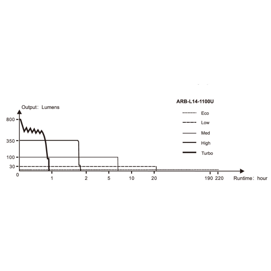 Fenix LD22V20 - LED Επαναφορτιζόμενος φακός LED / USB IP66 800 lm 220 ώρες