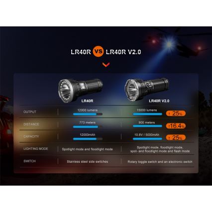 Fenix LR40RV20 - Επαναφορτιζόμενος φακός LED LED/USB IP68 15000 γυαλιστερό 177 h 5000 mAh