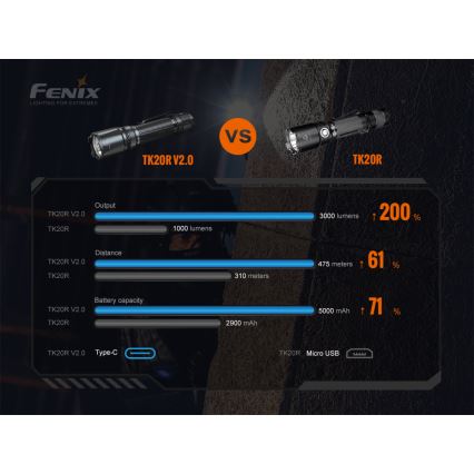 Fenix TK20RV20 - LED Επαναφορτιζόμενος φακός LED / USB IP68 3000 lm 48 ώρες