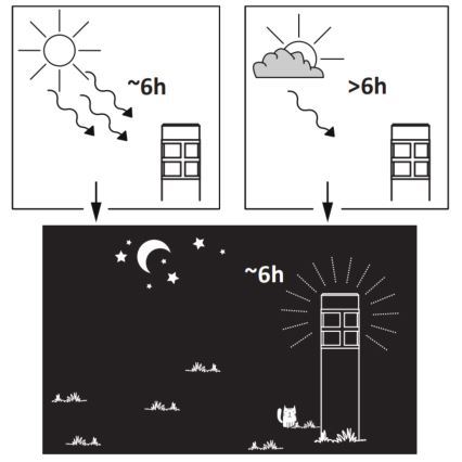 Ηλιακός λαμπτήρας LED MARK LED/1,2V 200 mAh IP44