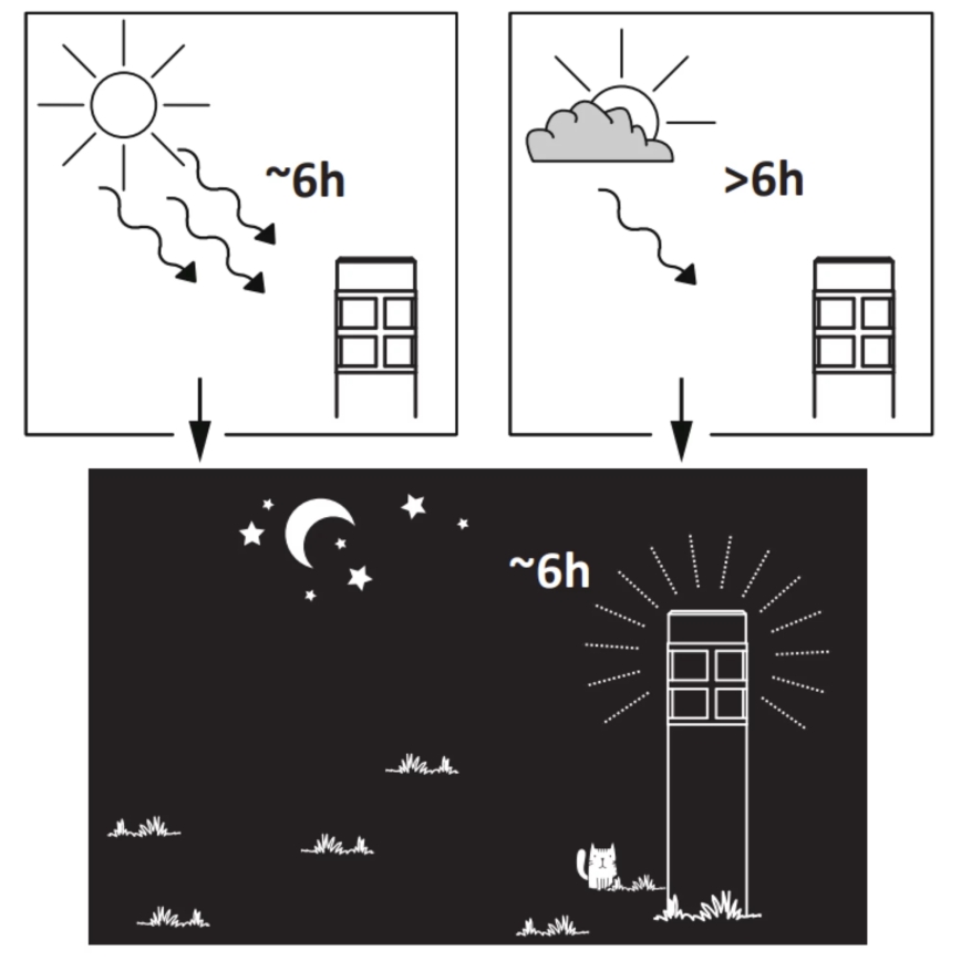Ηλιακός λαμπτήρας LED MARK LED/1,2V 200 mAh IP44