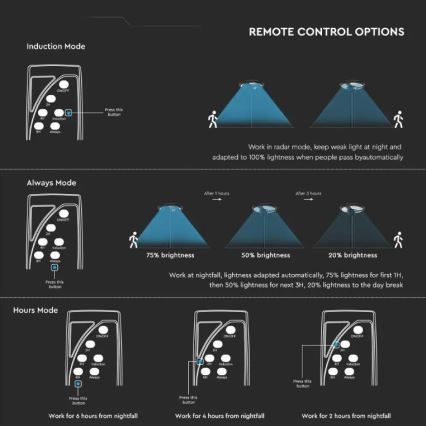 LED Ηλιακός Φωτισμός Δρόμου με Αισθητήρα LED/10W/3,2V 6500K IP65 25000 mAh + τηλεχειριστήριο