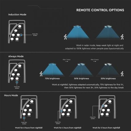 LED Ηλιακός φωτισμός δρόμου με αισθητήρα LED/10W/3,2V IP65 4000K 15000 mAh + τηλεχειριστήριο