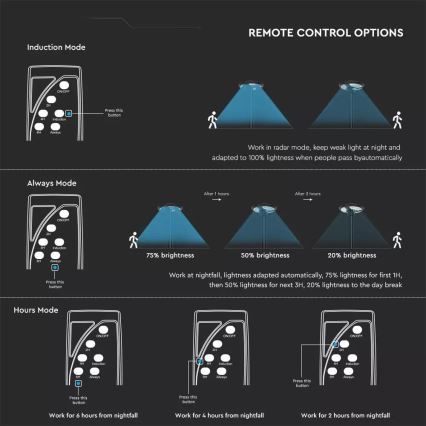 LED ηλιακός φωτισμός δρόμου με αισθητήρα LED/7,5W/3,2V IP65 4000K 15000 mAh + τηλεχειριστήριο