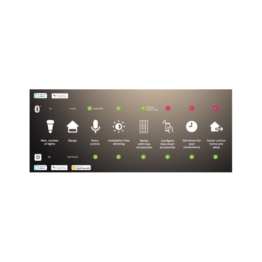 Σετ 2x ρυθμιζόμενοι LED λαμπτήρες Philips Hue WHITE AMBIANCE GU10/4,2W/230V 2200-6500K + Hue bridge