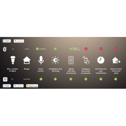 Philips - RGBW LED ταινία με ρύθμιση φωτεινότητας Hue FLUX 3m LED/29W/230V 2200-6500K + Hue bridge