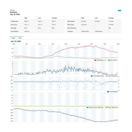 Sencor - Επαγγελματικός μετεωρολογικός σταθμός με έγχρωμη οθόνη LCD 1xCR2032 Wi-Fi