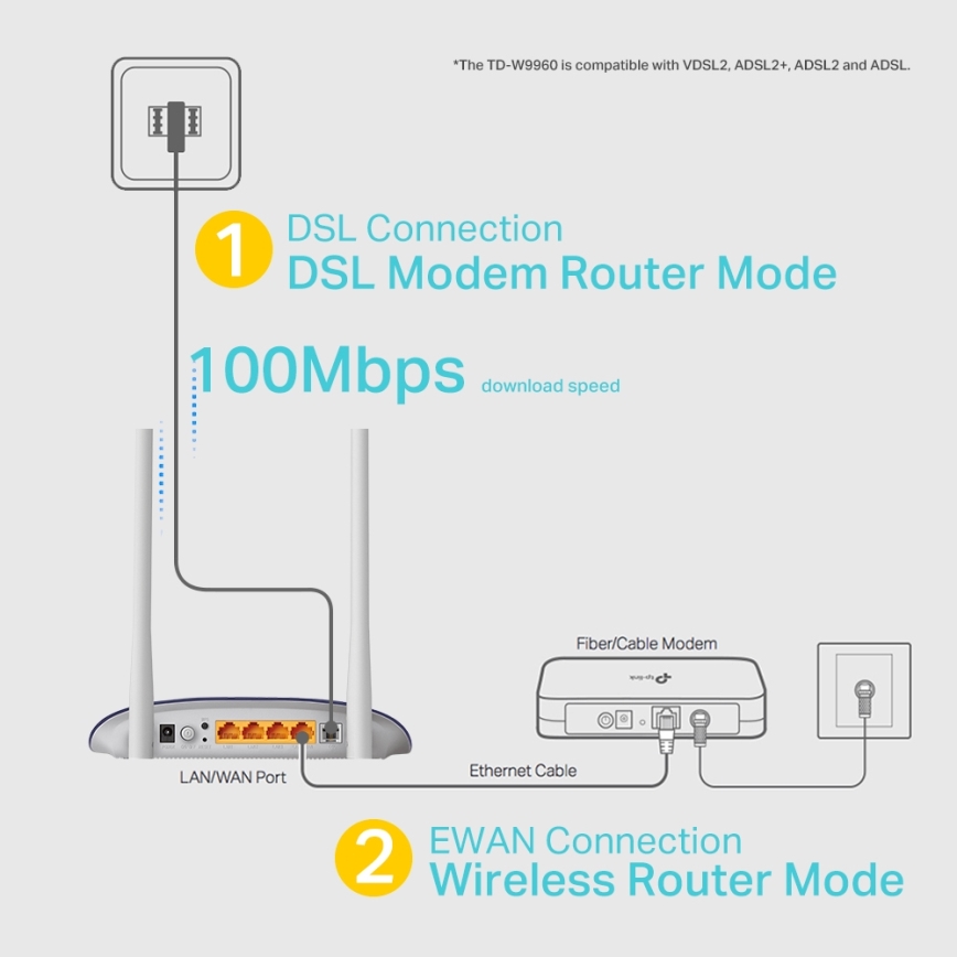 TP-Link - Modem και δρομολογητής 300Mbps Wireless N VDSL/ADSL TD-W9960 Wi-Fi