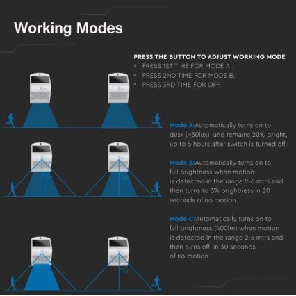 Ηλιακό επιτοίχιο φωτιστικό LED με αισθητήρα LED/3W/3,7V 3000/4000K IP65 λευκό